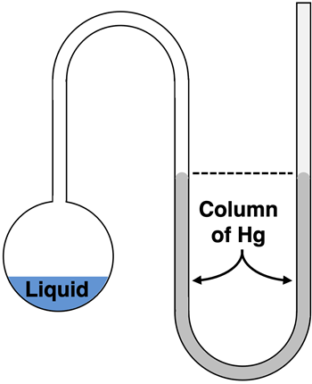 Liquid in a flask connected to a U-tube ... open to atmosphere on right sided and adjacent to the liquid on the left side. Column of mercury in U-tube is level on both sides of the U.