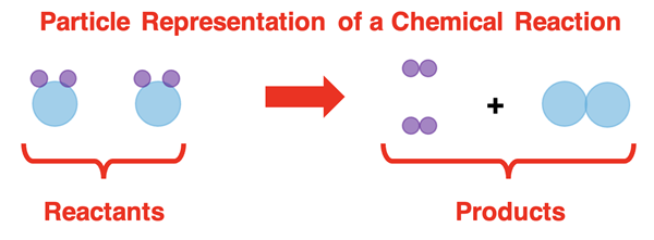 Particle representation of a chemical reaction.