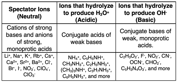 Table listing ions that are neutral, ions that are acidic, and ions that are basic; reasons for each are given.