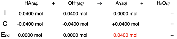 Table showing the stoichiometry of a neutralization reaction at the equivalence point; organized as an ICE table showing the initial amount, the change amount, and the ending amount of reactants and products.