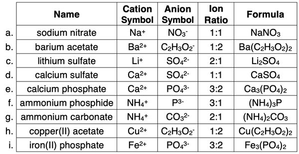 Table with 9 examples of formulae for ionic compounds containing a polyatomic ion.