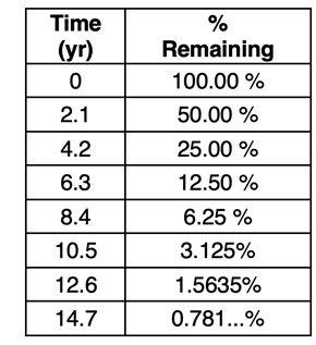 Data table showing the percent remaining of a radioactive sample that remains as a function of time.