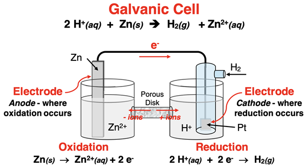 Schematic diagram of a Mg-Ni2+ galvanic cell with half reactions, electron flow, ion flow through a salt bridge, and labels for anode and cathode.