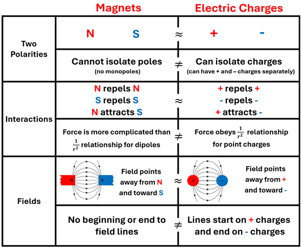 Diagram of similarities of Positive and negative charges. Please see screen reader text next for full description.