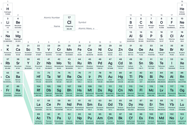 Modern Periodic Table with 118 elements