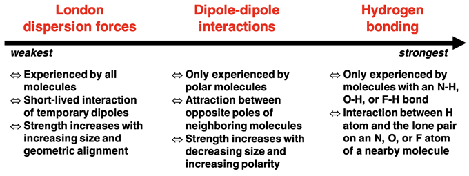 Summary: London dispersion forces (LDFs) are weakest, dipole-dipole interactions are next, and H-Bonding is strongest.