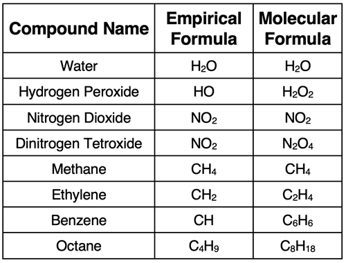 Table of several compounds with the empirical and molecular formula listed.
