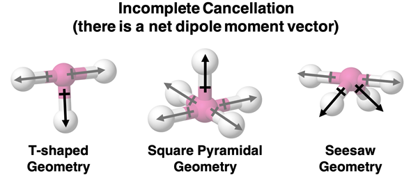 Bond dipole moment vectors do not cancel for seesaw, square pyramidal, and T-shaped geometries.