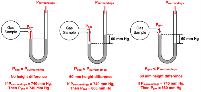 Diagram of three manometers with different height differentials for Hg in U-tube; illustrates the three situations in which P of gas is equal, greater than, and less than P of surroundings.