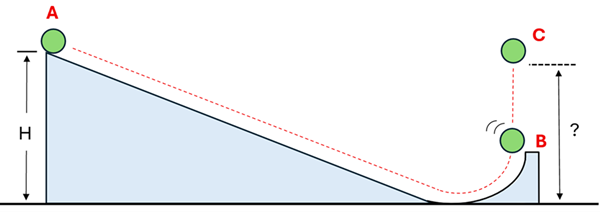 A ball on a ramp H heigh rolls down and hits a ramp (position B) that launches the ball straight up, reaching a max height of unknown at C.