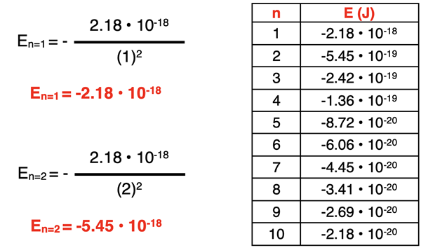 Sample calculations and a listing of electron energy values for varying n values in hydrogen atom.