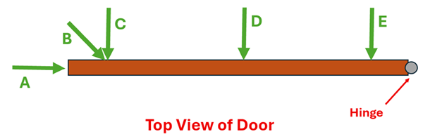 A diagram of a door on a hinge as seen from the top (the hinge is on the right-side, the door is to the left of the hinge).  Force arrows are drawn with letters A through E.  A points to the right into the door, B points down and to the right near the far end of the door, followed by C pointing down, then D pointing down midway to the door, and E pointing down near the hinge.