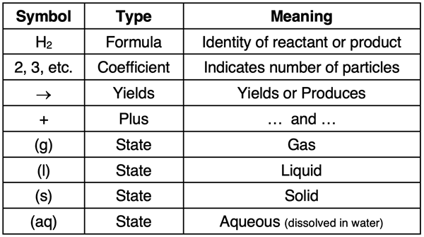 Table identifying the various symbols used in chemical equations and their meaning.