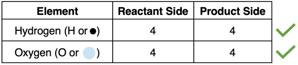 Table displaying atom counts for elements in hydrogen peroxide decomposition reaction, emphasizing that atoms are conserved.