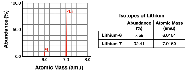 Typical mass spectrometer readout for Li, showing percent abundance and mass of its isotopes.
