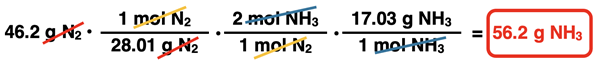 Shows the conversion factor solution - arrangement of factors with numbers, units, unit cancellation, and answer - for converting from grams of a reactant to grams of a product, specific to ammonia synthesis reaction.