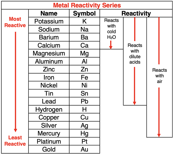 Table of metal reactivity series.