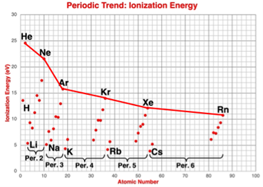 Plot of ionization energy as a function of atomic number for main group elements emphasizing the trend in ionization energy for noble gases.