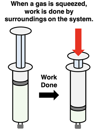 An initial-final state diagram showing the compression of a gas and work done on a system by the surroundings.