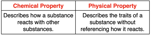 Table comparing chemical to physical properties.