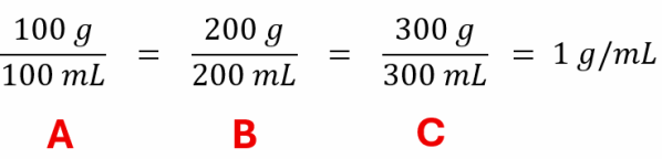 Each of the 3 beaker's mass over volume is shown, and each is shown to be equal.  100 g over 100 mL = 200 g over 200 mL = 300 g over 300 mL = 1 gram per milli liter.