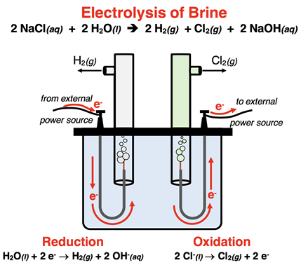 Schematic diagram for the electrolysis of an aqueous brine solution.