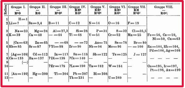 1871 version of Mendeleev's table of elements, organized into 7 groups
