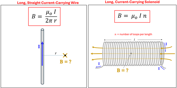 Two diagrams, the first showing a current carrying wire and the equation too calculate the magnetic field strength. The second shows a current carrying solenoid and the equation to calculate the magnetic field within it.
