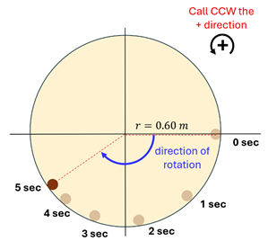 the picture of the potters wheel slowing down over 5 seconds.  The clay on it starts at 0 and rotates counter clockwise over the 5 seconds.
