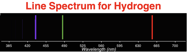 Emissioni line spectrum for hydrogen atom showing three visible light emission lines