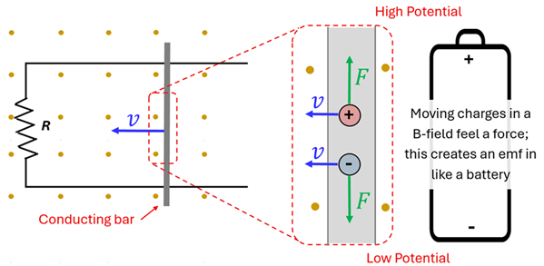 This diagram shows the parallel lines connected with a resister on a left and a conducting rod between them.  It zooms into the rod and shows a positive and negative charge in the bar, and when moved to the left, the positive charge moves up and the negative down, this creates a potential differential similar to the positive and negative ends of a battery, which causes the current.