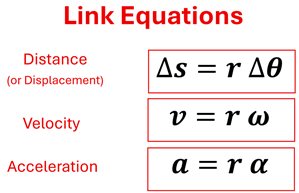 The three equations to link linear to rotational motion.  For Distance (or displacement), Delta s (change in distance) equals r (radius) times delta theta (change in angle).  For Velocity, v (velocity) equals radius time omega (angular velocity).  For Acceleration, a (acceleration) equals radius times alpha (angular acceleration).