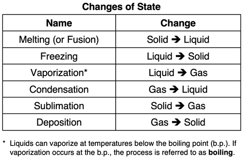 Names and descriptions of the six changes of state.