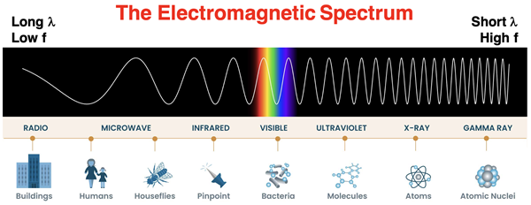 Electromagnetic spectrum with labeled regions and frequency and wavelength trends.