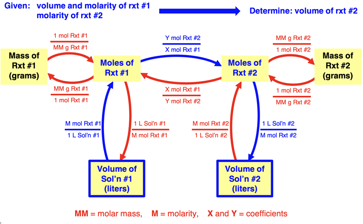 Graphic organizer showing the conversion pathway from the volume of an aqueous-state reactant and the volume of a second aqueous-state reactant. Conversion factors are shown.