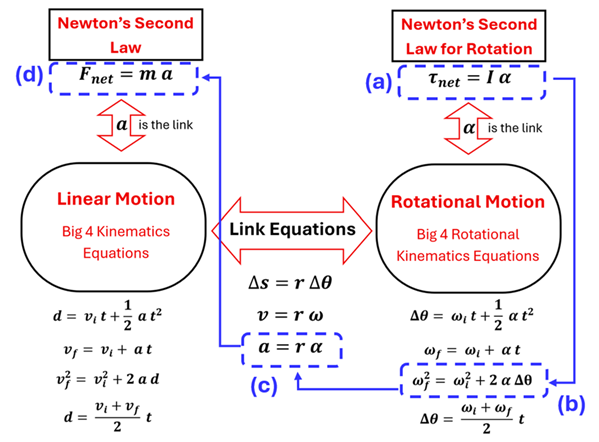 The Newtons Second Law, Big 4 equations and Link Equations with arrows showing how they were used for Example 4's solutions.  Part (a) with tau sub net = I times alpha is circled, then an arrow down to the circled and marked b equation of omega sub f squared = omega sub i squared plus 2 alpha delta theta.  An arrow then goes from this equation (where we got the angular acceleration) into the linking equation a = R times alpha (for problem c).  Lastly a line is drawn to the circled F sub net = m a (marked with d) where the acceleration was used to find the mass.