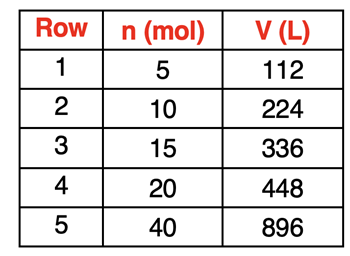 Table of number of moles-volume data illustrating the directly proportional relationship to support an assessment question.