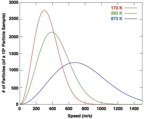 Maxwell-Boltzmann distribution curves showing the # of particles in a million-particle sample vs. speed for three different temperatures.