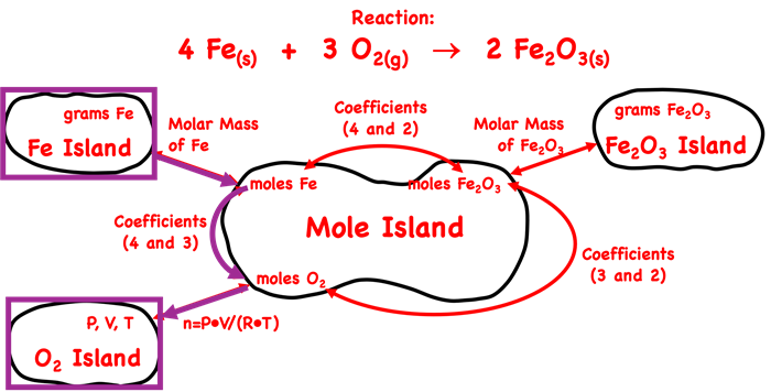 Demonstration of how to use the mole island graphic organizer to plot a conversion pathways between mass of a solid reactant (Fe) and liters of a gaseous reactant (O2) at non-STP conditions; shows the equations and conversion information used in each conversion step. Specific to the iron combustion reaction.