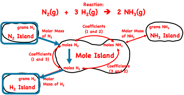 Demonstration of how to use the mole island graphic organizer to plot a conversion pathway between grams of a reactant and grams of a second reactant; shows the conversion information used in each conversion step; specific to ammonia synthesis reaction.