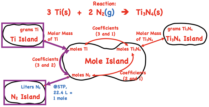 Demonstration of how to use the mole island graphic organizer to plot a conversion pathways between mass of a solid reactant (Ti) and liters of a gaseous reactant (N2) in the Ti3N4 synthesis reaction; shows the conversion information used in each conversion step.