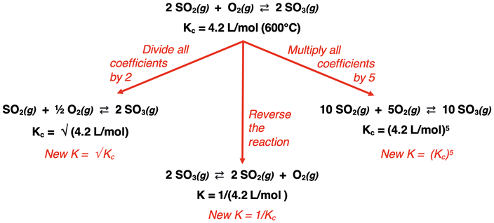 Flowchart showing how reversing a reaction or multiplying or dividing its coefficients by some factor affect the K value of the reaction.
