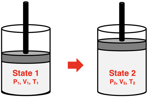 Diagram of a cylinder with moveable piston, showing two different pressure-volume-temperature states.