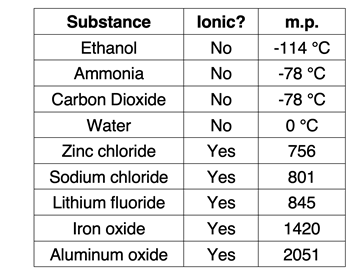 Table displaying melting point temperatures for 5 ionic compounds to 4 molecular compounds.