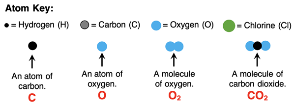 Particle diagrams and matching verbal descriptions and chemical formulae - numerous examples.