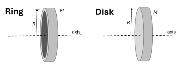An image of a Ring and a Disc with the same radius R and same mass M, rotating on their center axis.