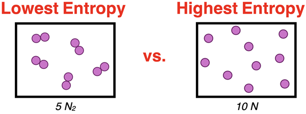 Low entropy and high entropy states representing 10 nitrogen atoms vs. 5 diatomic nitrogen molecules.