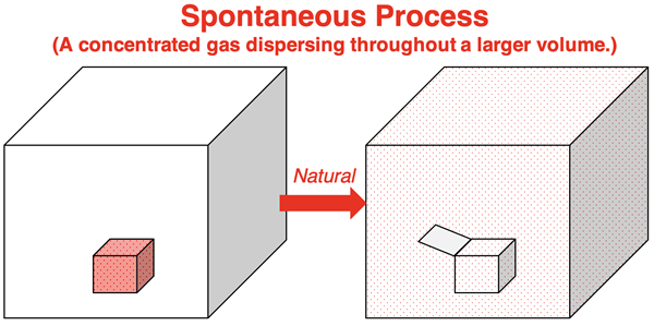 Process that disperse matter from a concentrated state to a dispersed state are naturally occurring.