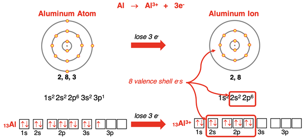 Electron shell diagrams, orbital box diagrams, and electron configurations representing Al forming Al+3 ion.
