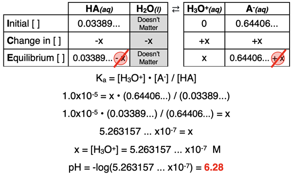ICE table for a common ion problem involving a generic weak acid, HA, and its conjugate base A-; calculations of the pH are also shown.
